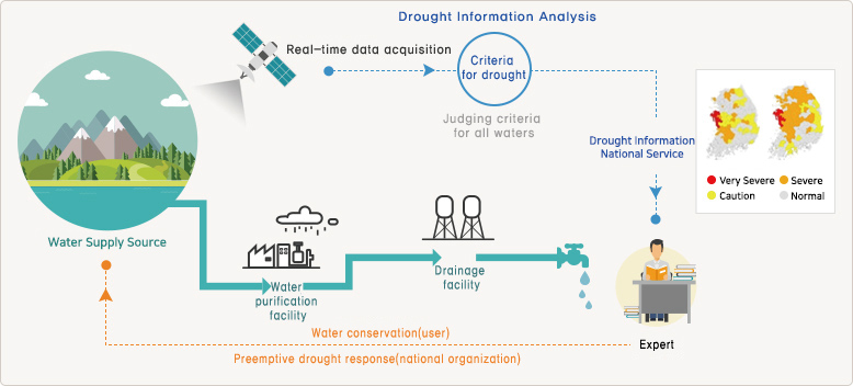 국가정책조정회의 및 물관리 협의회 결과에 따라, 가뭄 모니터링 및 전망을 통해 피해 경감을 위한 선제적 가뭄 대응 체계 구축