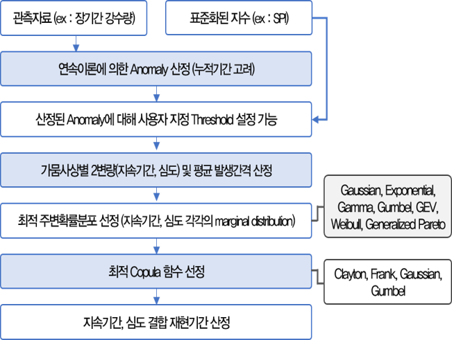 관측자료(ex: 장기간 강수량) - 연속이론에 의한 Arcmaly 산정(누적기간 고려) - 산정된 Anomaly에 대해 사용자 지정 Threshdd 설정 가능 - 가뭄사상별 2번량(지소기간, 상도) 및 평균 발생간격 산정 - 최적 주변확률분포 선정(지속기간, 삼도각각의  Maginal distrivution) ·Gausoan, Exponerntial, Gamma, Gumbel, GEV, Webul, Generalized Pareto - 최적의 Copula 함수 선정 ·Claylon, Frank, Gaussian, Gumbel - 지속기간, 심도결합 재현기간 산정, 표준화된 지수(Ex: SP)- 산정된 Anomaly에 대해 사용자 지정 Threshdd 설정 가능 - 가뭄사상별 2번량(지소기간, 상도) 및 평균 발생간격 산정 - 최적 주변확률분포 선정(지속기간, 삼도각각의  Maginal distrivution) ·Gausoan, Exponerntial, Gamma, Gumbel, GEV, Webul, Generalized Pareto - 최적의 Copula 함수 선정 ·Claylon, Frank, Gaussian, Gumbel - 지속기간, 심도결합 재현기간 산정