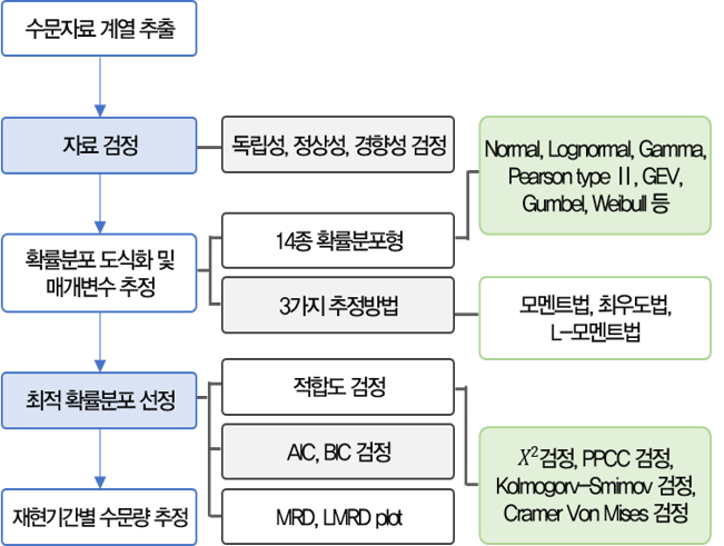 수문자료 계열 추출 - 자료검정(독립성, 정상성, 경향성 검정 - 확률분포 도식화 및 매개변수 추정 · 14종 확률분포형: Nomal, Lognomal, Gamma, Peersontype 2, GEV, Gumble, Webul 등 ·3가지 추정방법 :모멘트법, 최우도법, L-모맨트법 - 최적 확률분포 선정 ·적합도 검정: X2검정, PPCC검정, Kolmogorv-Smimov 검정, Cramaer Von Missess 검정 ·AIC, BIC 검정 ·MRD, LMRD, plot -재현기간별 수문량 추정)