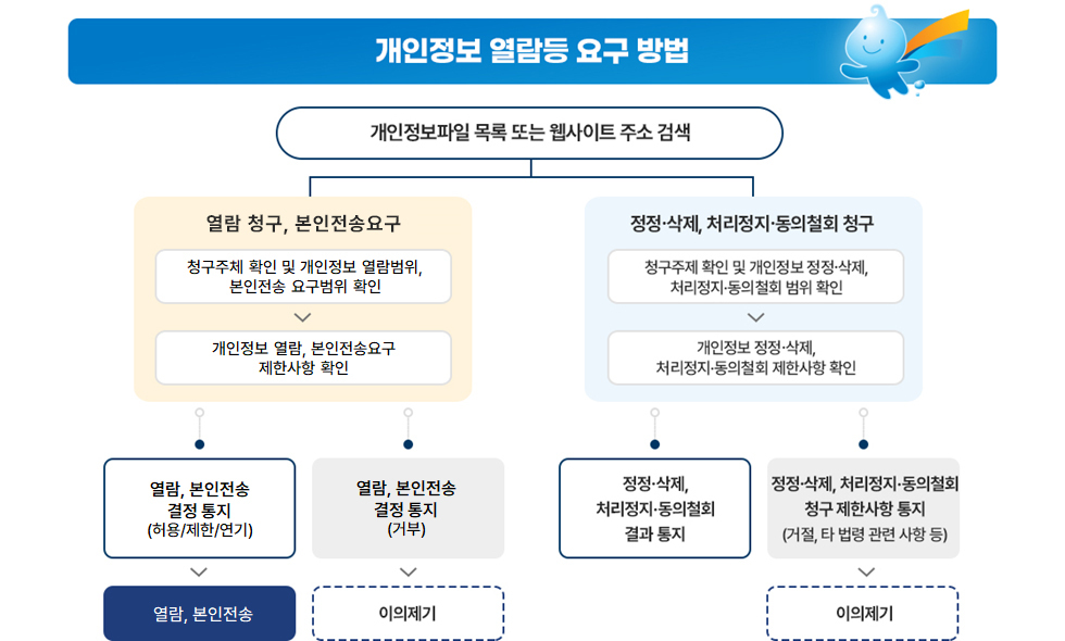권익정보 열람등 요구 방법