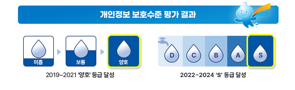 개인정보 보호수준 평가 결과