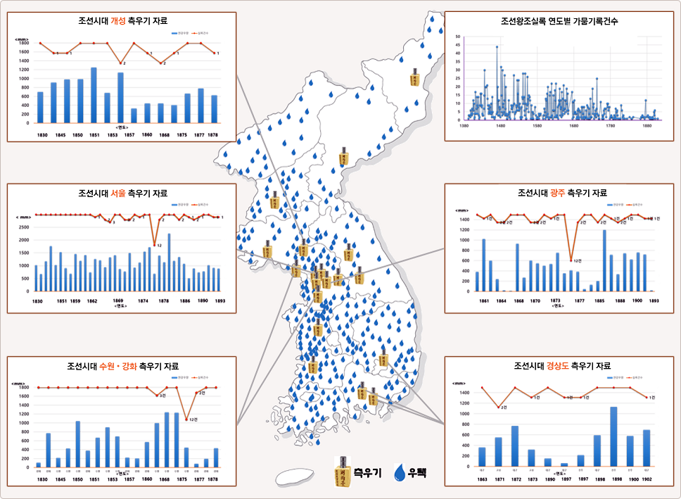 조선시대 측우기, 우택 지도 이미지 -조선시대 개성, 측우기 자료(1830년 700, 1845년 900, 1850년 990, 1851년 1250, 1853년 680, 1857년 1100, 1860년 450, 1868년 400, 1875년 680, 1877년 790, 1878년 630) 막대 그래프  -조선시대 서울 측우기 자료(1830년 1000, 1851년 1500, 1859년 1480, 1862년 750, 1869년 1400, 1874년 1520, 1878년 1300, 1886년 1200, 890년 800, 1893년 900) 막대 그래프 -조선시대 수원~강화 측우기 자료(1830년 100, 1845년 210, 1850년 1050, 1851년 680, 1853년 900, 1857년 220, 1860년 680, 1868년 1250, 1875년 450, 1877년 90, 1878년 1250) 막대 그래프 -조선왕조실록 연도별 가뭄기록건수(1380년~1880년) 꺾은선 그래프 -조선시대 광주 측우기 자료(1861년 1050, 1864년 50, 1868년 9930, 1870년 600, 1973년 680, 1877년 390, 1885년 1200, 1888년 380, 1890년 780, 1893년 30) 막대 그래프 -조선시대 경상도 측우기 자료(1863년 390, 1871년 580, 1872년 780, 1873년 380, 1890년 180, 1897년 210, 1898년 600, 1900년 590, 1902년 700) 막대 그래프