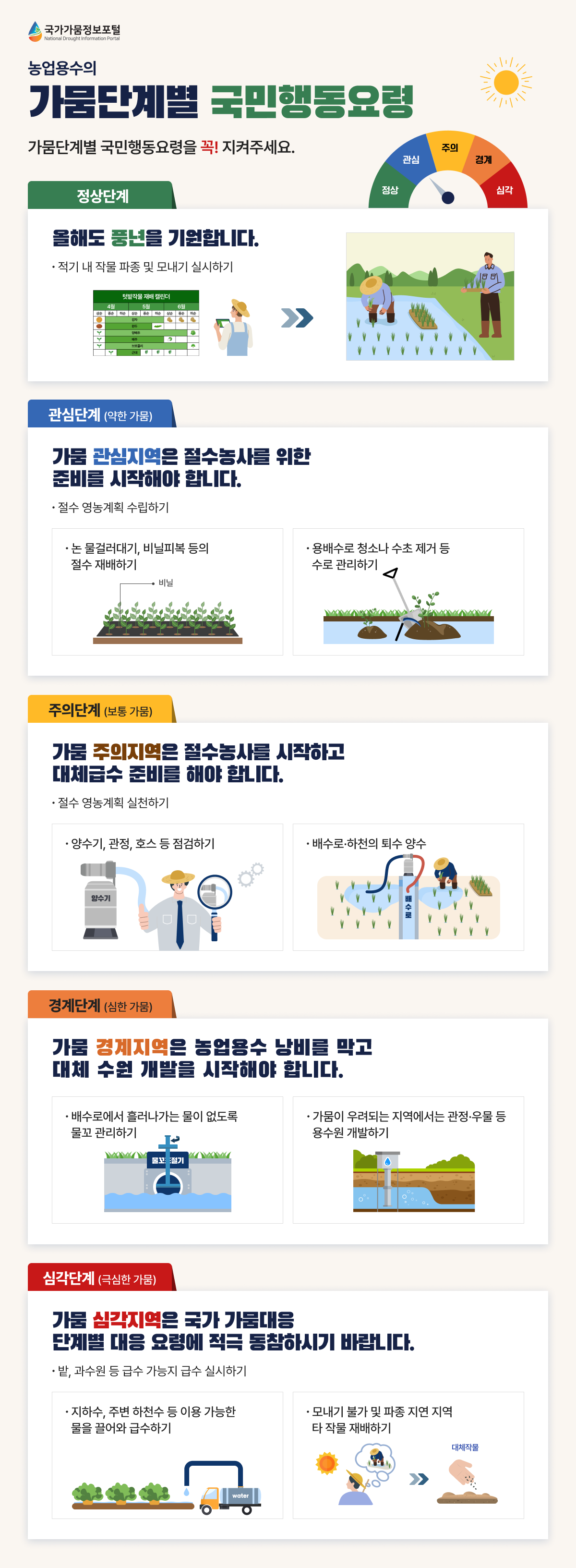 농업용수의 가뭄단계별 국민행동요령 이미지(자세한 내용은 아래 텍스트에 있습니다.)