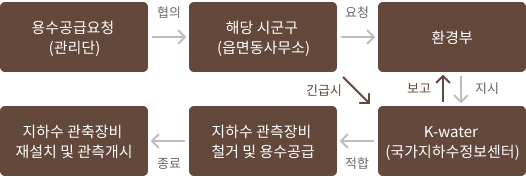 관측소 용수지원 이미지