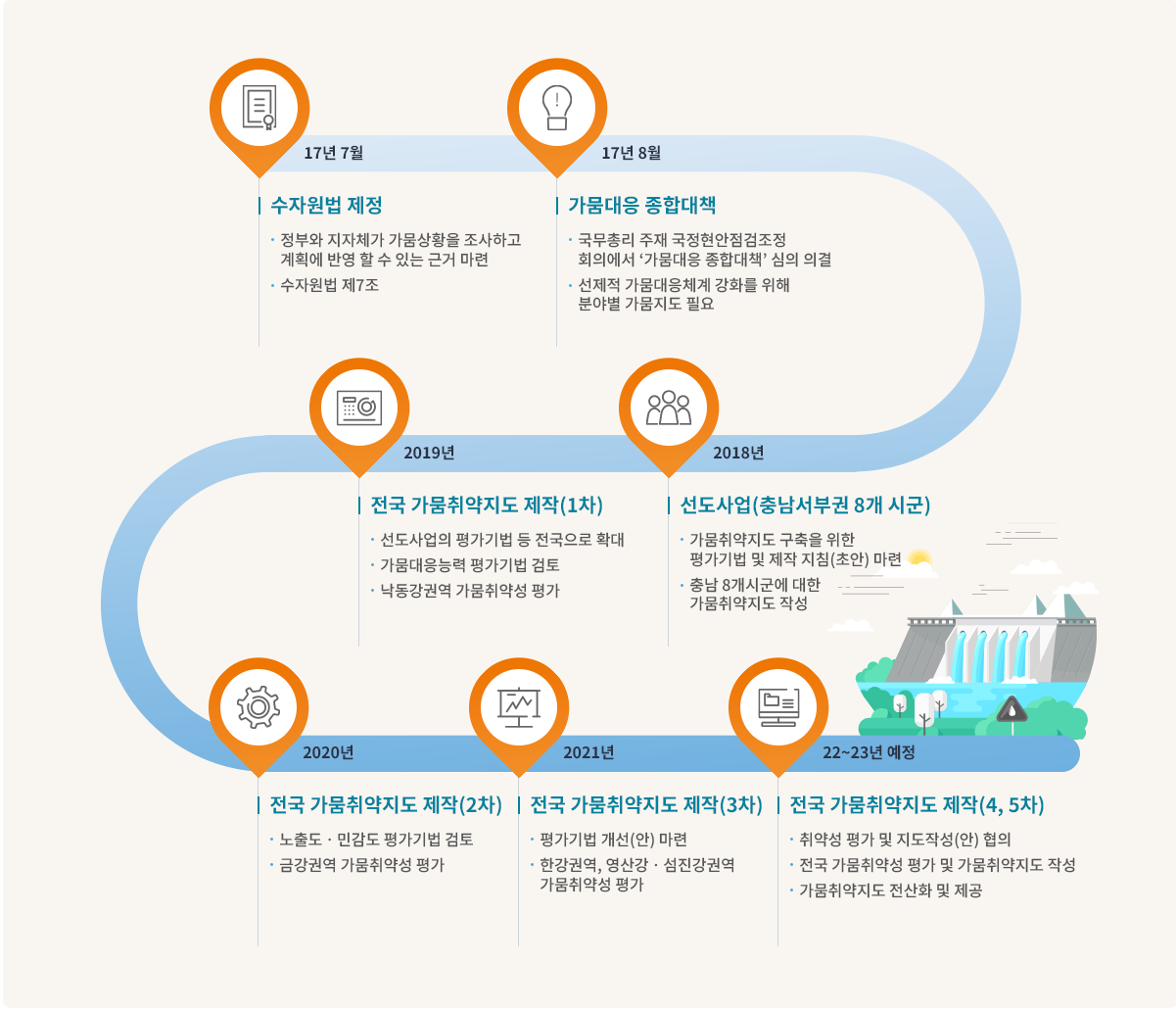 17년7월 수자원법 제정 ·정부와 지자체가 가뭄상황을 조사하고 계획에 반영 할 수 있는 근거 마련 ·수자원법 제7조, 17년 8월 가뭄대응 종합대책 ·국무총리 주체 국정현안점검조정
            회의에서 '가뭄대응 종합대책'심의 의결 ·선제적 가뭄대응체계 강화를 위해 분야별 가뭄지도 필요, 2018년 선도사업(충남서부권 8개 시군) ·가뭄취약지도 구축을 위한 평가기법 및 제작 지침
            (초안)마련 ·충남8개시군에 대한 가뭄취약지도 작성, 2019년 전국 가뭄취약지도 제작(1차) ·선도사업의 평가기법 등 전국으로 확대 ·가뭄대응능력 평가기법 검토 ·낙동강권역 가뭄취약성 평가,
            2020년 전국 가뭄취약지도 제작(2차) ·노출도·민감도 평가기법 검토 ·금강권역 가뭄취약성 평가, 2021년 전국 가뭄취약지도 제작(3차) ·평가기법 개선(안)마련 ·한강권역,영산강·섬진강권역
            가뭄취약성 평가, 22~23년 예정 전국 가뭄취약지도 제작(4,5차) ·취약성 평가 및 지도작성(안) 협의 ·전국 가뭄취약성 평가 및 가뭄취약지도 작성 · 가뭄취약지도 전산화 및 제공